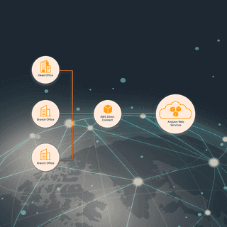 O AWS Direct Connect permite que você estabeleça uma conexão de rede dedicada entre seu ambiente local e a infraestrutura da AWS.
