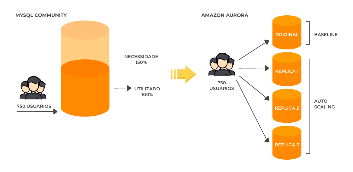 MySQL já apresenta falhas enquando o Amazon Aurora continua escalando
