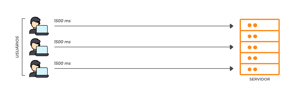 Cenário 1: Sem CloudFront, sobrecarga na conexão com servidor