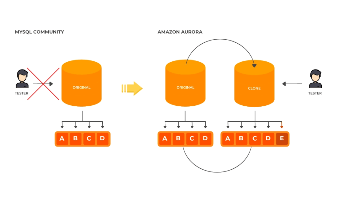 Amazon Aurora Fast Database Cloning