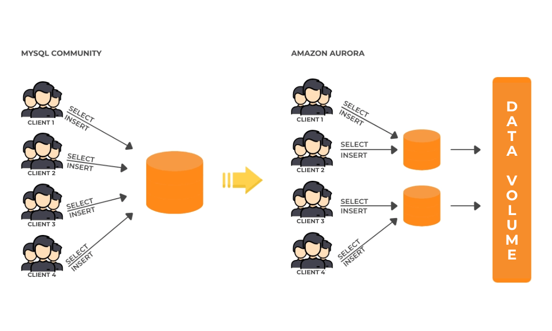 Amazon Aurora Multi-Master utilizada em aplicações SaaS