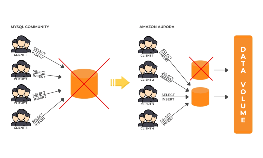 Comparação de Alta Disponibilidade Amazon Aurora Multi-Master utilizada em aplicações SaaS