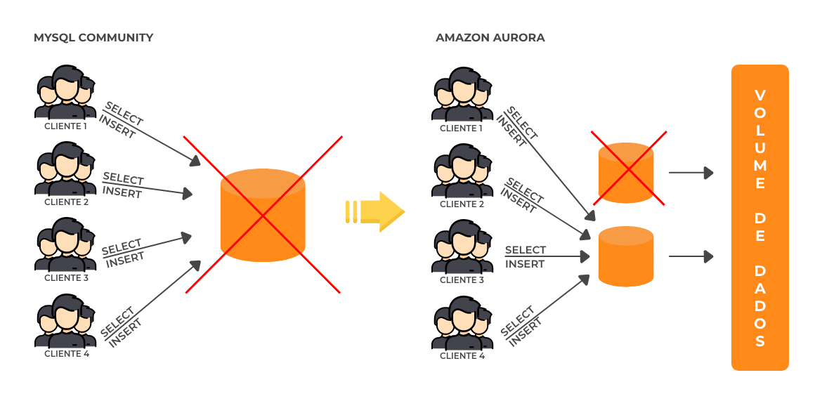 Comparação de Alta Disponibilidade Amazon Aurora Multi-Master utilizada em aplicações SaaS