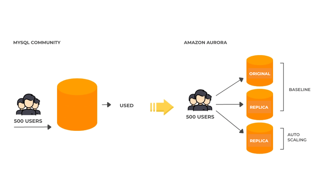 Capacidade do Amazon Aurora pode crescer dinamicamente