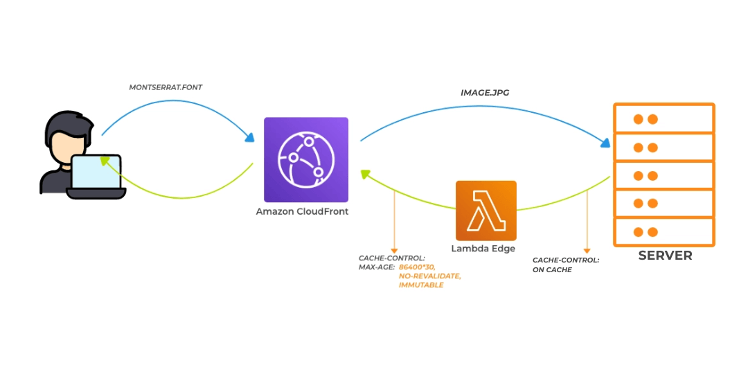 Otimização de Imagens Utilizando AWS Lambda Edge