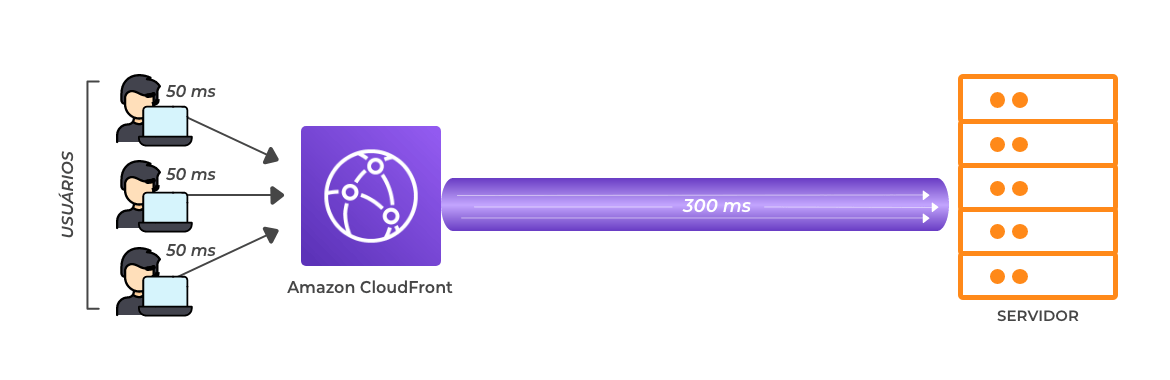 Cenário 2: Com CloudFront, otimizando conexões com servidor