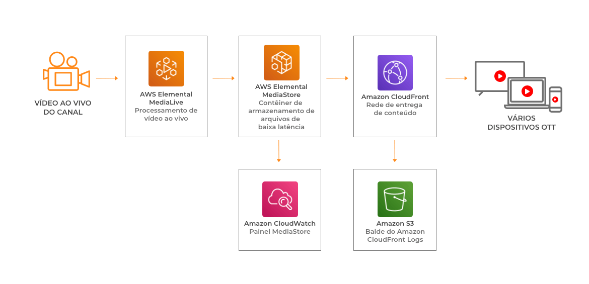 CloudFront como parte da solução de Streaming de Vídeo OnLine