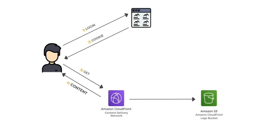 Entrega de conteúdo privado após obtenção do cookie assinado