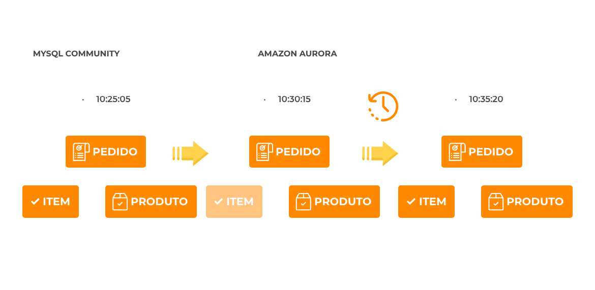 Amazon Aurora Backtracking