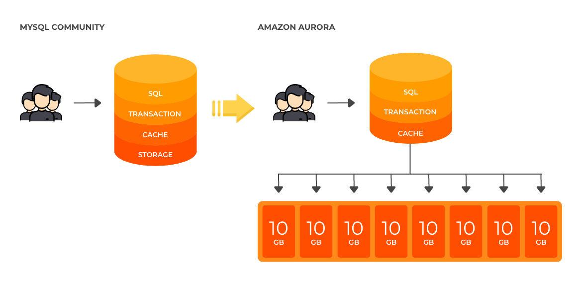 Execução de Consultas Analíticas diretamente no Cluster Storage