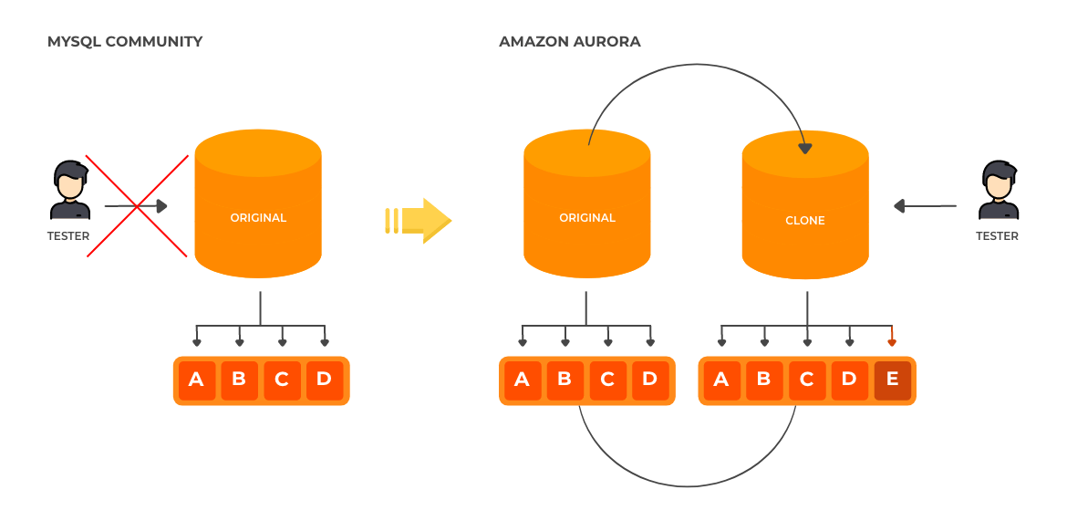 Amazon Aurora Fast Database Cloning