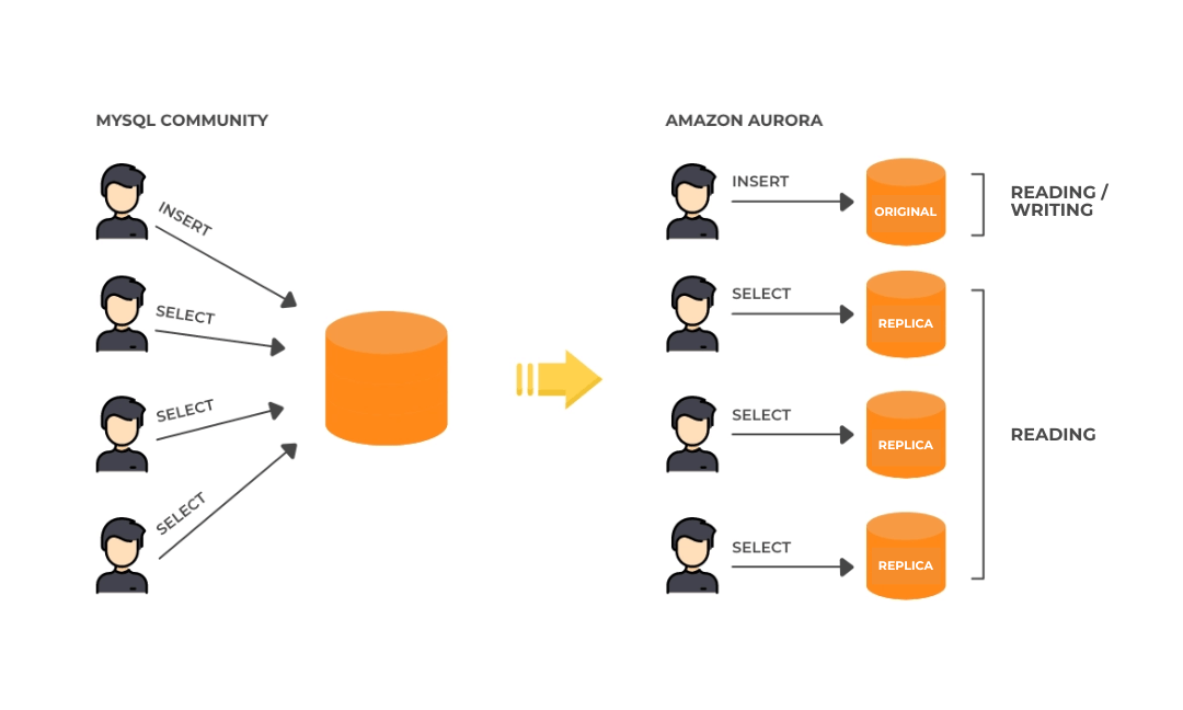 Migração de MySQL para Amazon Aurora