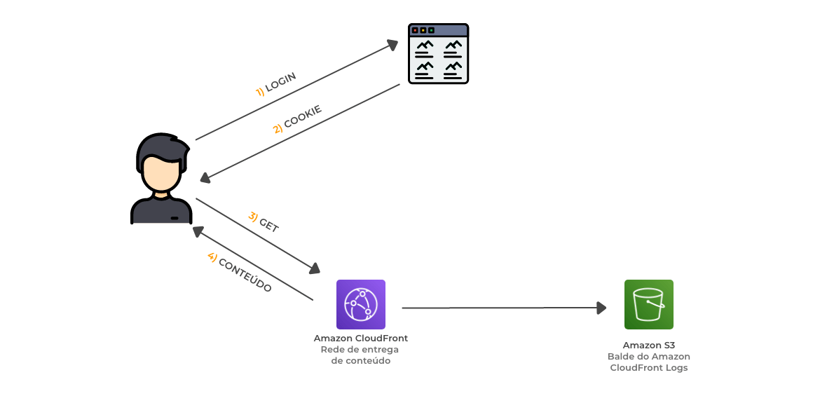 Entrega de conteúdo privado após obtenção do cookie assinado