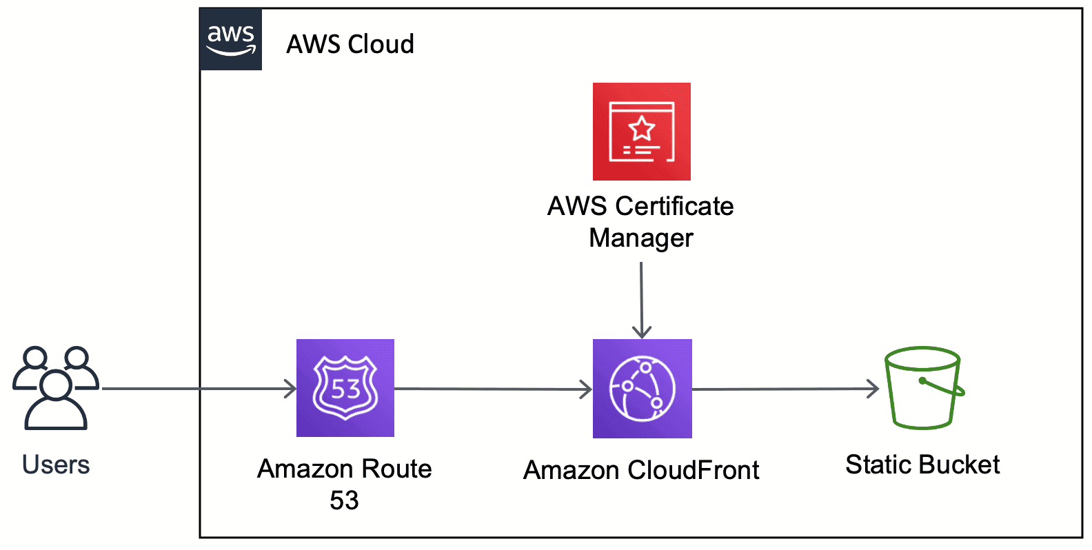 Diagrama: Arquitetura de Solução para o GatsbyJS na AWS