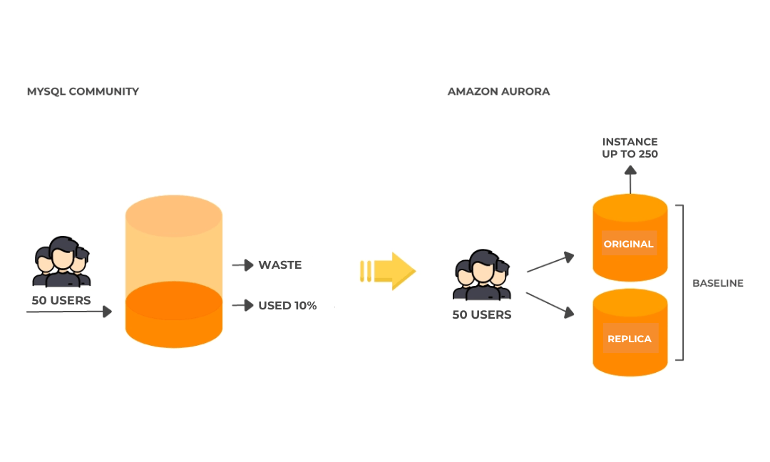 Desperdício de capacidade em banco de dados MySQL