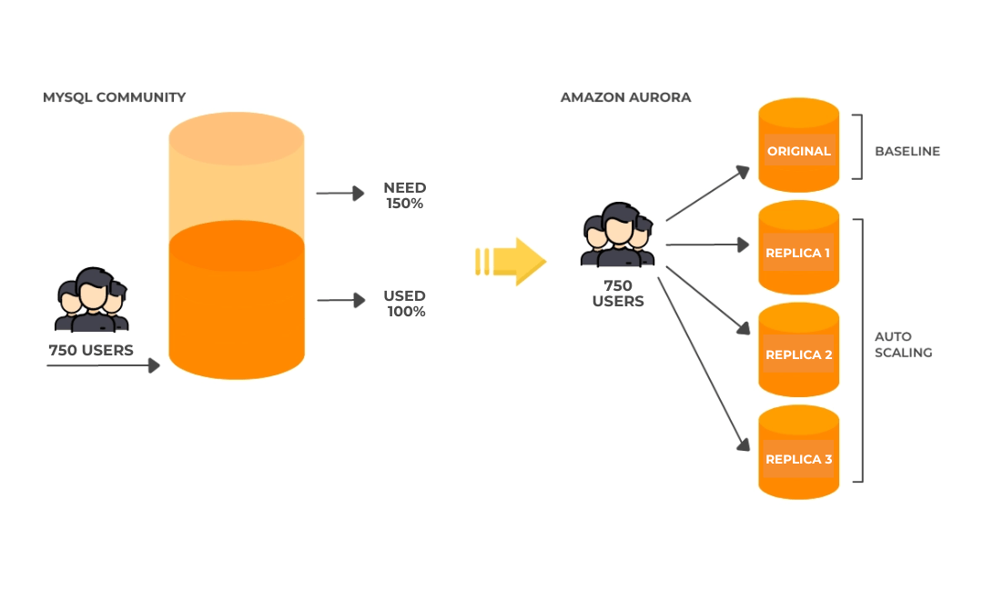 MySQL já apresenta falhas enquando o Amazon Aurora continua escalando