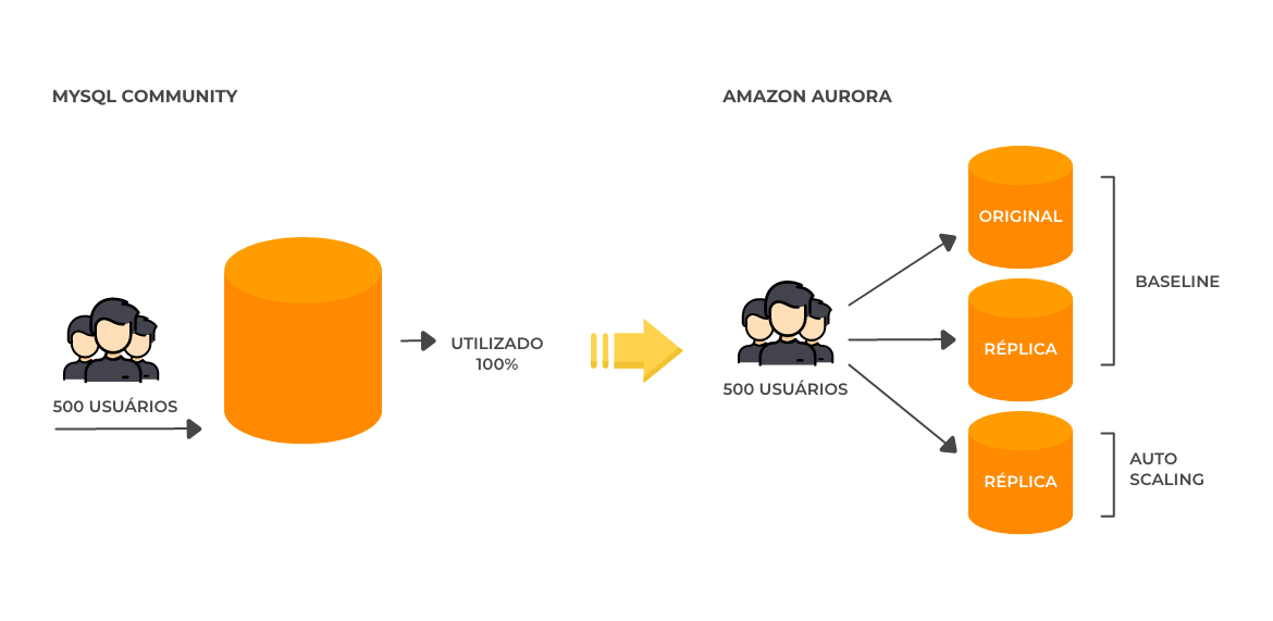 Capacidade do Amazon Aurora pode crescer dinamicamente