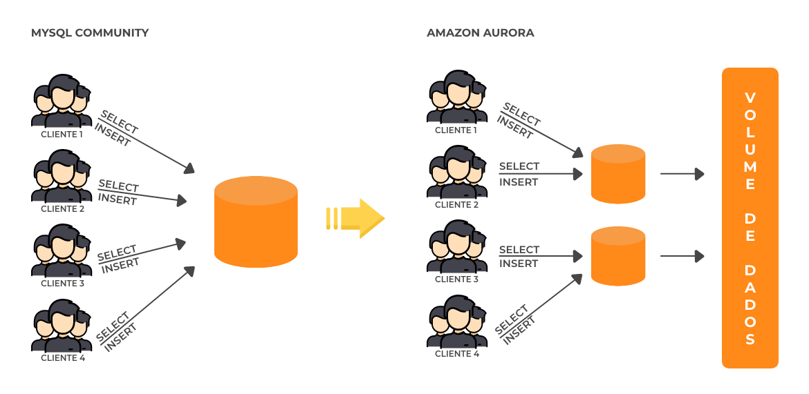 Amazon Aurora Multi-Master utilizada em aplicações SaaS