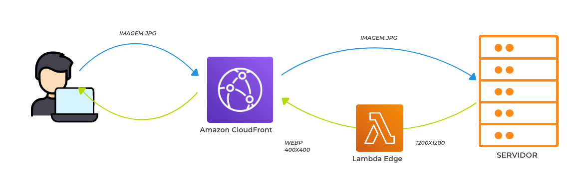 Otimização de Imagens Utilizando AWS Lambda Edge