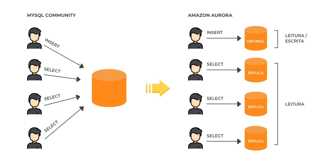 Migração de MySQL para Amazon Aurora
