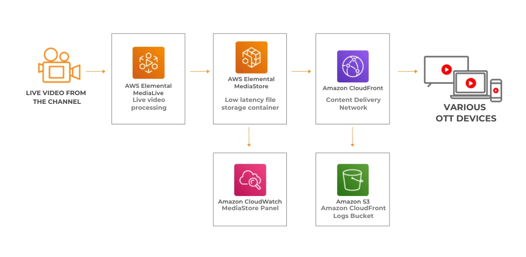 CloudFront como parte da solução de Streaming de Vídeo OnLine