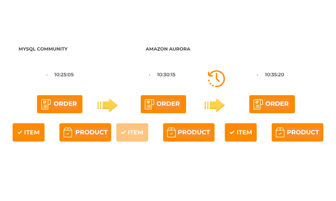 Amazon Aurora Backtracking