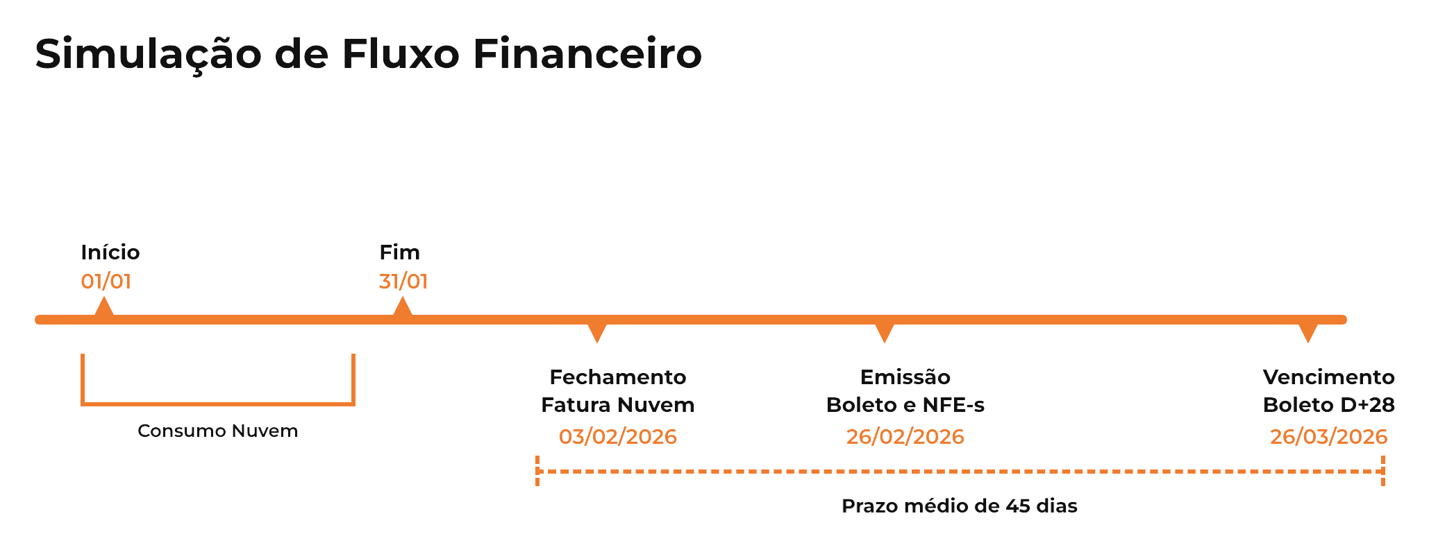 simulação de preco