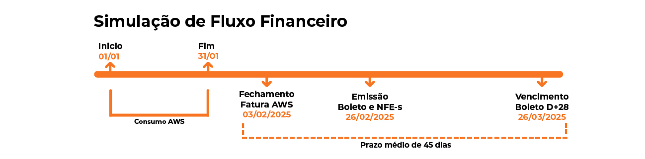 simulação de preco